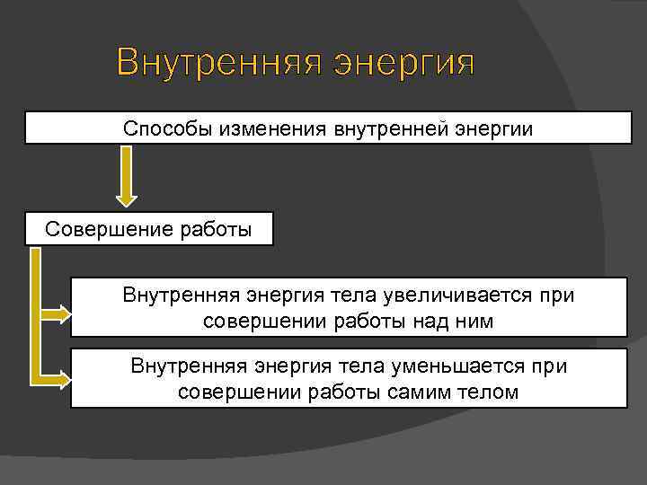 Внутренняя энергия Способы изменения внутренней энергии Совершение работы Внутренняя энергия тела увеличивается при совершении