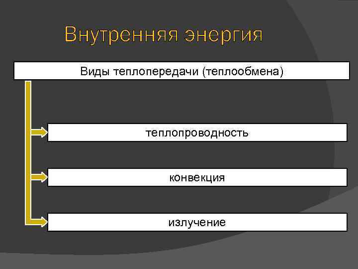 Внутренняя энергия Виды теплопередачи (теплообмена) теплопроводность конвекция излучение 