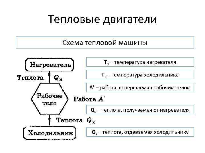 Роль нагревателя в тепловом двигателе