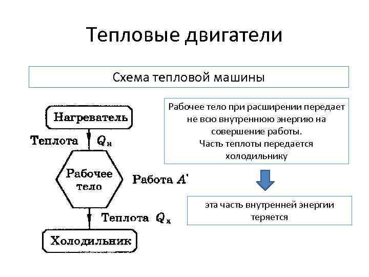 Тепловые двигатели Схема тепловой машины Рабочее тело при расширении передает не всю внутреннюю энергию