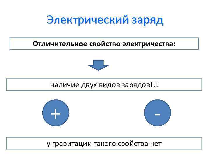 Электрический заряд Отличительное свойство электричества: наличие двух видов зарядов!!! + - у гравитации такого