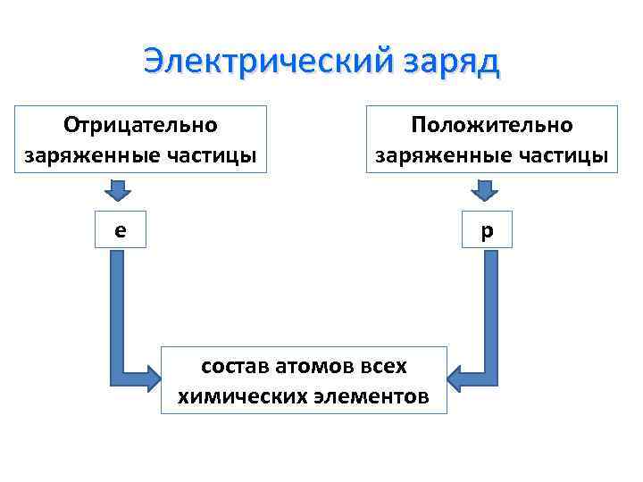 Электрический заряд Отрицательно заряженные частицы Положительно заряженные частицы e p состав атомов всех химических