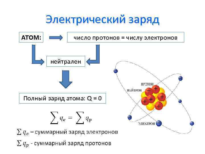 Электрический заряд АТОМ: число протонов = числу электронов нейтрален Полный заряд атома: Q =