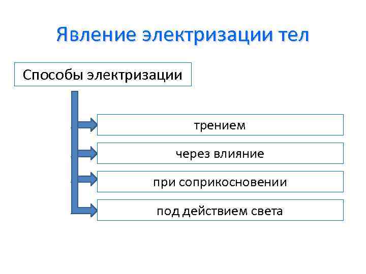 Способы электризации