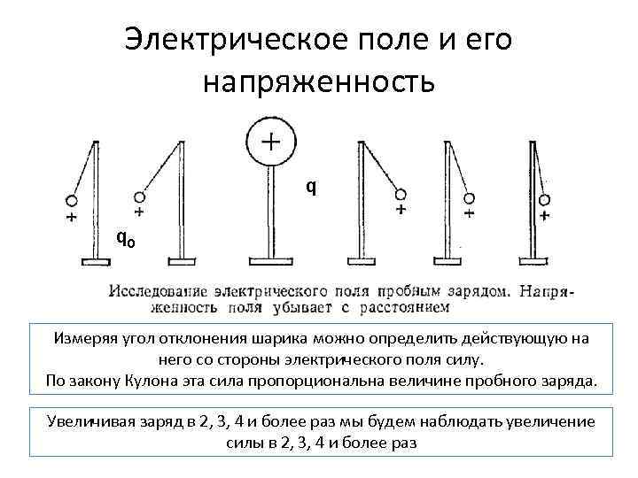 elektricheskoe pole i ego napryazhennost princip superpozicii polej