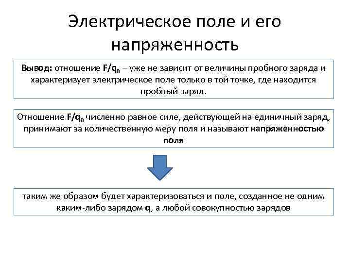 Электрическое поле и его напряженность Вывод: отношение F/q 0 – уже не зависит от