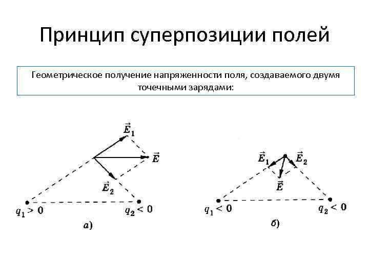 Принцип суперпозиции полей Геометрическое получение напряженности поля, создаваемого двумя точечными зарядами: 