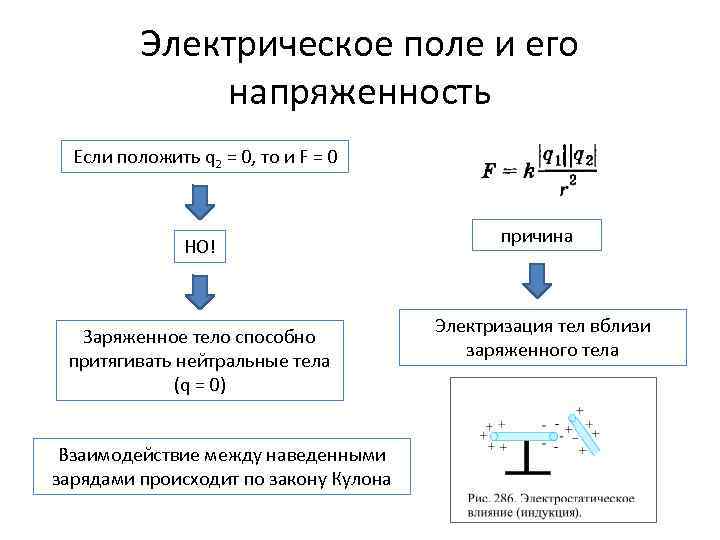Электрическое поле и его напряженность Если положить q 2 = 0, то и F