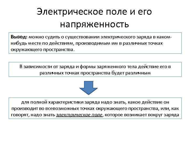 Электрическое поле и его напряженность Вывод: можно судить о существовании электрического заряда в какомнибудь