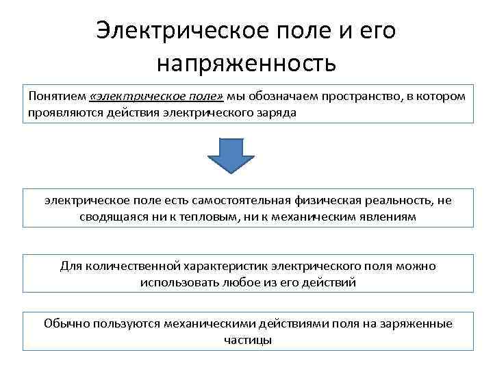Электрическое поле и его напряженность Понятием «электрическое поле» мы обозначаем пространство, в котором проявляются