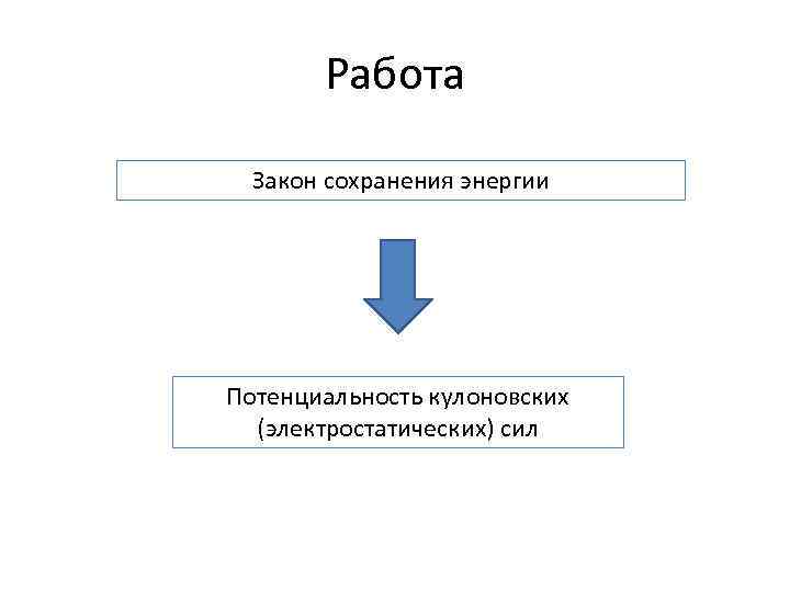 Работа Закон сохранения энергии Потенциальность кулоновских (электростатических) сил 