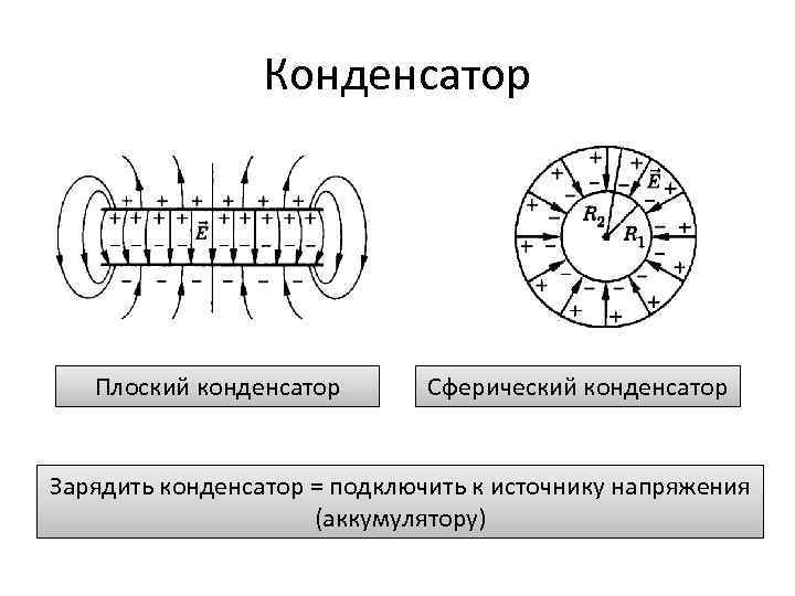 Конденсатор Плоский конденсатор Сферический конденсатор Зарядить конденсатор = подключить к источнику напряжения (аккумулятору) 