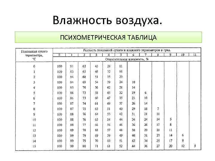 Влажность воздуха. ПСИХОМЕТРИЧЕСКАЯ ТАБЛИЦА 