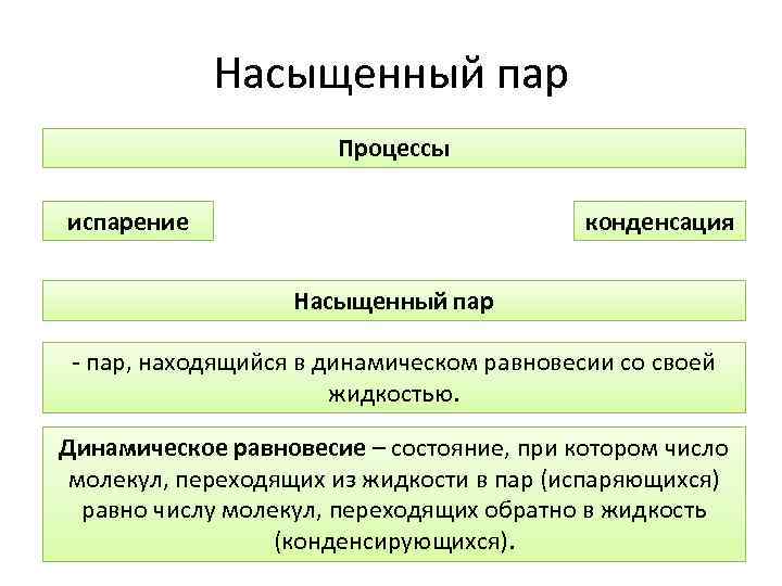 Насыщенный пар Процессы испарение конденсация Насыщенный пар - пар, находящийся в динамическом равновесии со