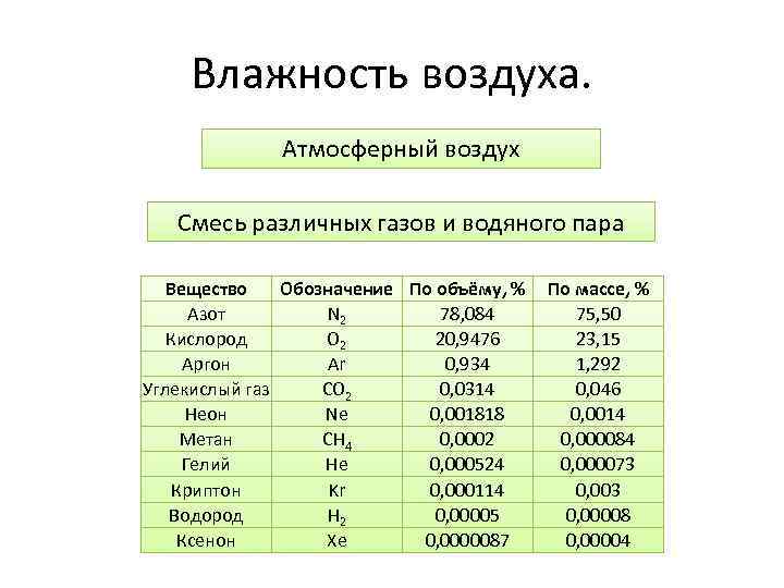 Влажность воздуха. Атмосферный воздух Смесь различных газов и водяного пара Вещество Обозначение По объёму,