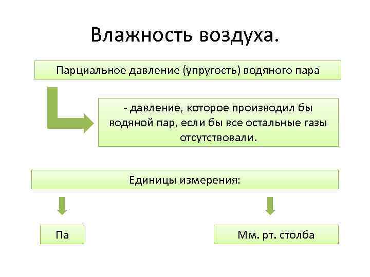 Влажность воздуха. Парциальное давление (упругость) водяного пара - давление, которое производил бы водяной пар,