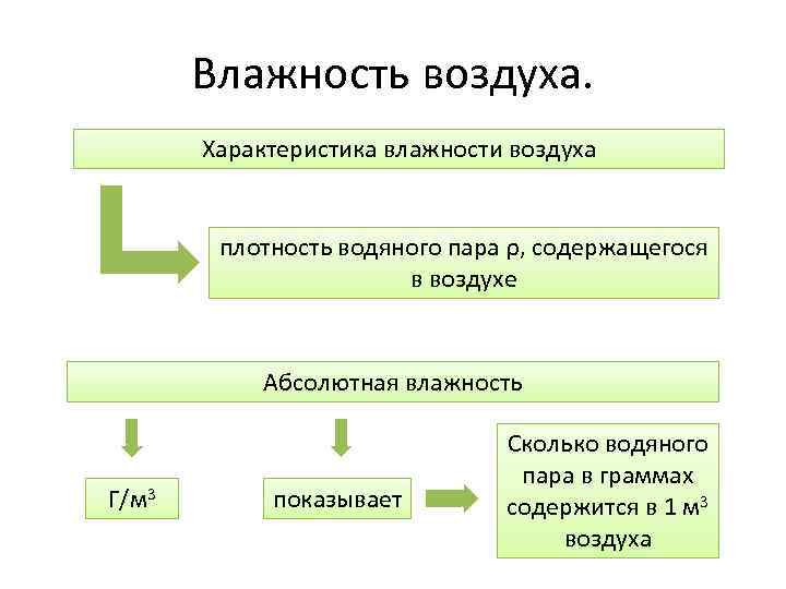 Влажность воздуха. Характеристика влажности воздуха плотность водяного пара ρ, содержащегося в воздухе Абсолютная влажность