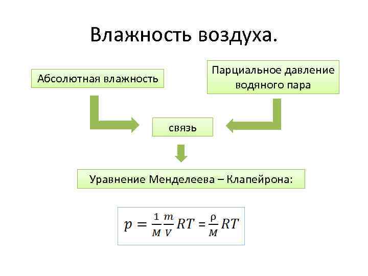 Влажность воздуха. Парциальное давление водяного пара Абсолютная влажность связь Уравнение Менделеева – Клапейрона: 