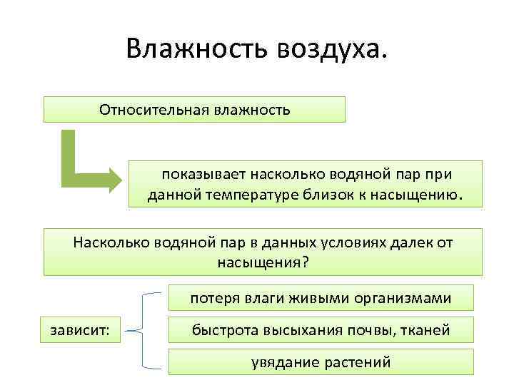 Влажность воздуха. Относительная влажность показывает насколько водяной пар при данной температуре близок к насыщению.