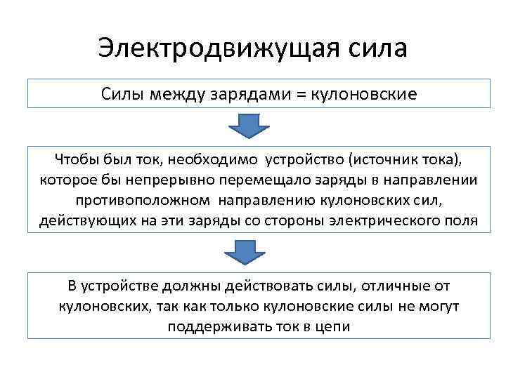 Электродвижущая сила Силы между зарядами = кулоновские Чтобы был ток, необходимо устройство (источник тока),