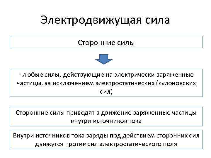 Электродвижущая сила Сторонние силы - любые силы, действующие на электрически заряженные частицы, за исключением