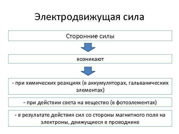 Электродвижущая сила Сторонние силы возникают - при химических реакциях (в аккумуляторах, гальванических элементах) -