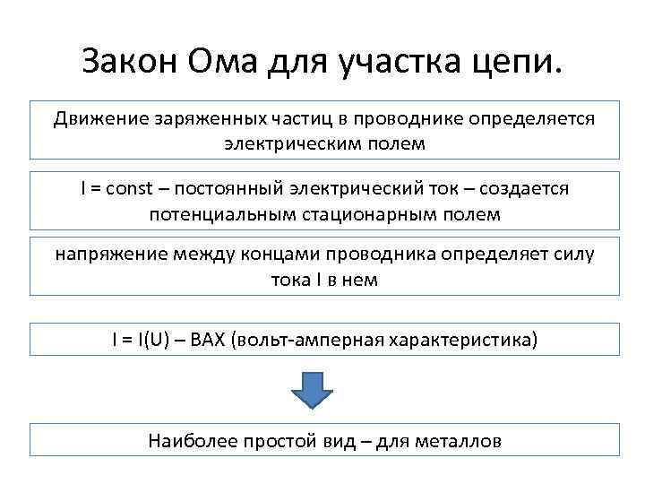 Закон Ома для участка цепи. Движение заряженных частиц в проводнике определяется электрическим полем I