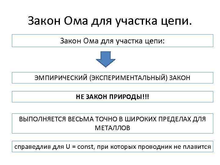 Закон Ома для участка цепи: ЭМПИРИЧЕСКИЙ (ЭКСПЕРИМЕНТАЛЬНЫЙ) ЗАКОН НЕ ЗАКОН ПРИРОДЫ!!! ВЫПОЛНЯЕТСЯ ВЕСЬМА ТОЧНО