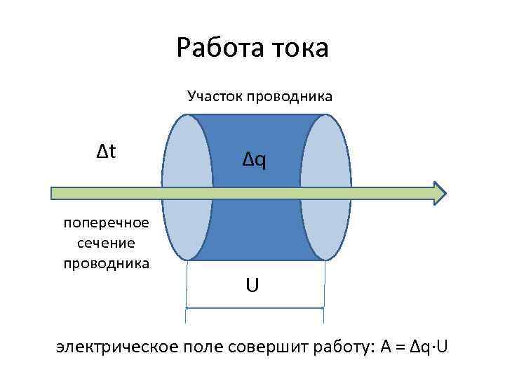 Работа тока Участок проводника ∆t поперечное сечение проводника ∆q U электрическое поле совершит работу: