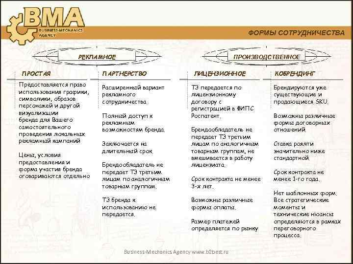 ФОРМЫ СОТРУДНИЧЕСТВА РЕКЛАМНОЕ ПРОСТАЯ Предоставляется право использования графики, символики, образов персонажей и другой визуализации