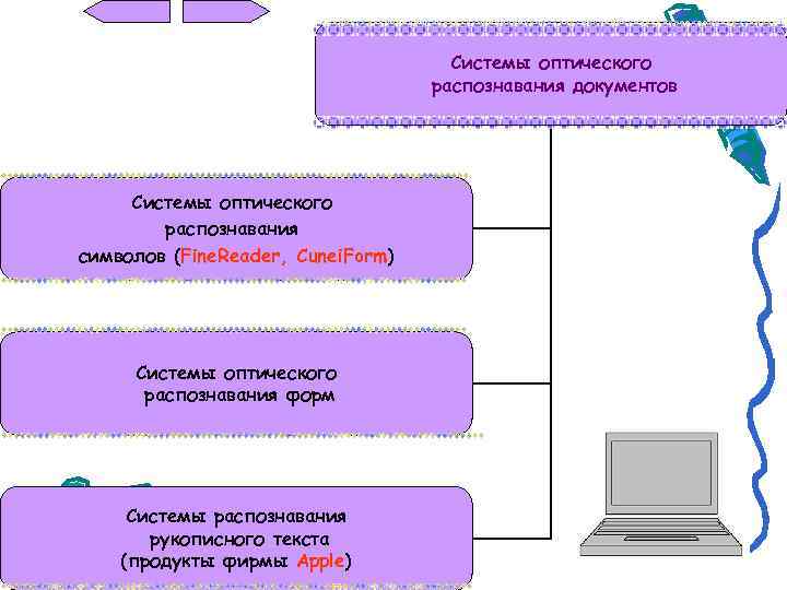 Системы оптического распознавания документов Системы оптического распознавания символов (Fine. Reader, Cunei. Form) Системы оптического