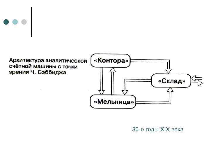 30 -е годы XIX века 