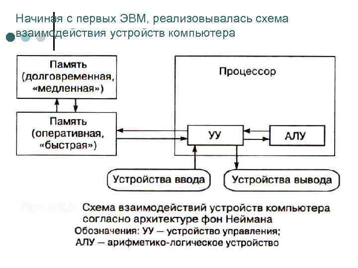 Начиная с первых ЭВМ, реализовывалась схема взаимодействия устройств компьютера 