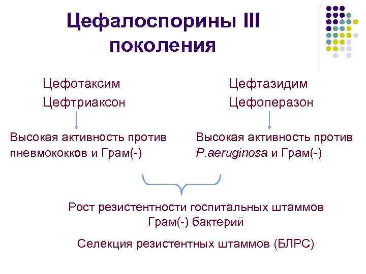 Цефалоспорины ii iii поколения