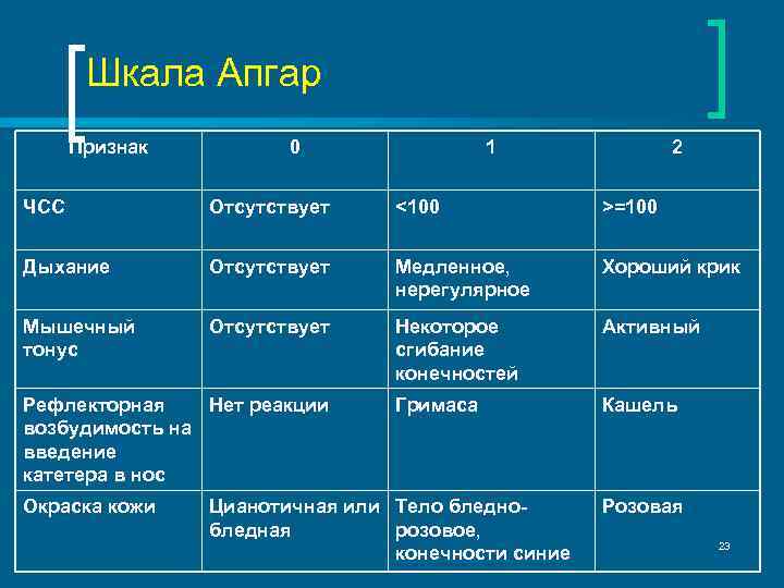 Шкала Апгар Признак 0 1 2 ЧСС Отсутствует <100 >=100 Дыхание Отсутствует Медленное, нерегулярное