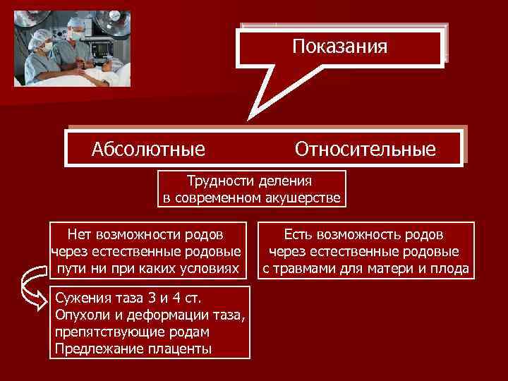 Показания Абсолютные Относительные Трудности деления в современном акушерстве Нет возможности родов через естественные родовые