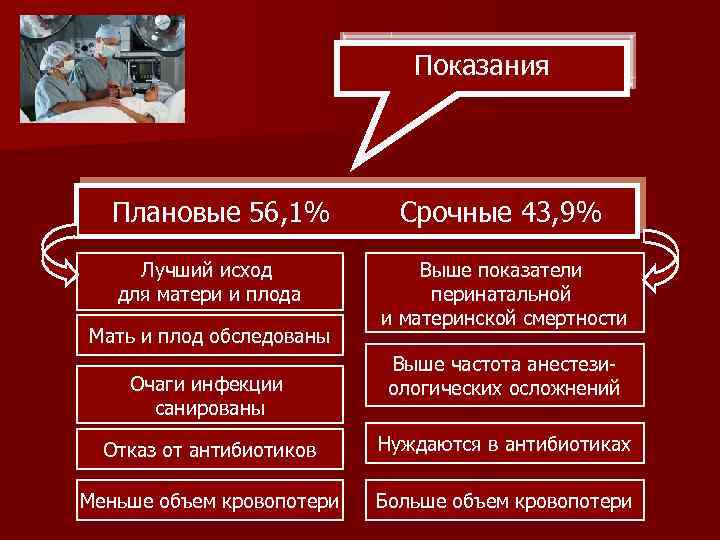 Показания Плановые 56, 1% Лучший исход для матери и плода Мать и плод обследованы