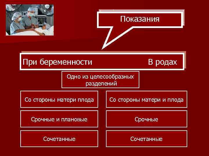 Показания При беременности В родах Одно из целесообразных разделений Со стороны матери плода Со