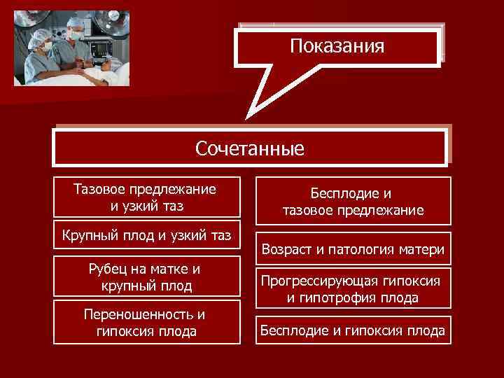 Показания Сочетанные Тазовое предлежание и узкий таз Крупный плод и узкий таз Рубец на