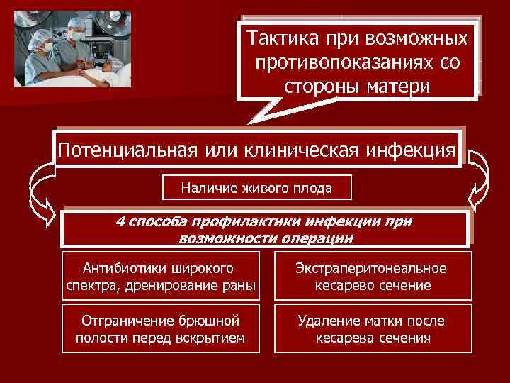 Тактика при возможных противопоказаниях со стороны матери Потенциальная или клиническая инфекция Наличие живого плода