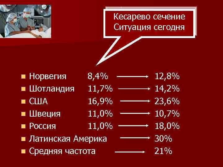 Кесарево сечение Ситуация сегодня n n n n Норвегия 8, 4% Шотландия 11, 7%