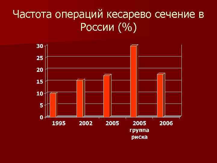 Сколько по времени операция кесарево сечения. Частота кесарева сечения в России в 2020 году. Кесарево сечение статистика. Кесарево сечение процент. Статистические данные кесарево сечения.