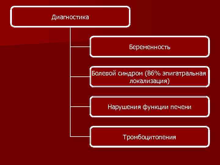 Диагностика Беременность Болевой синдром (86% эпигатральная локализация) Нарушения функции печени Тромбоцитопения 