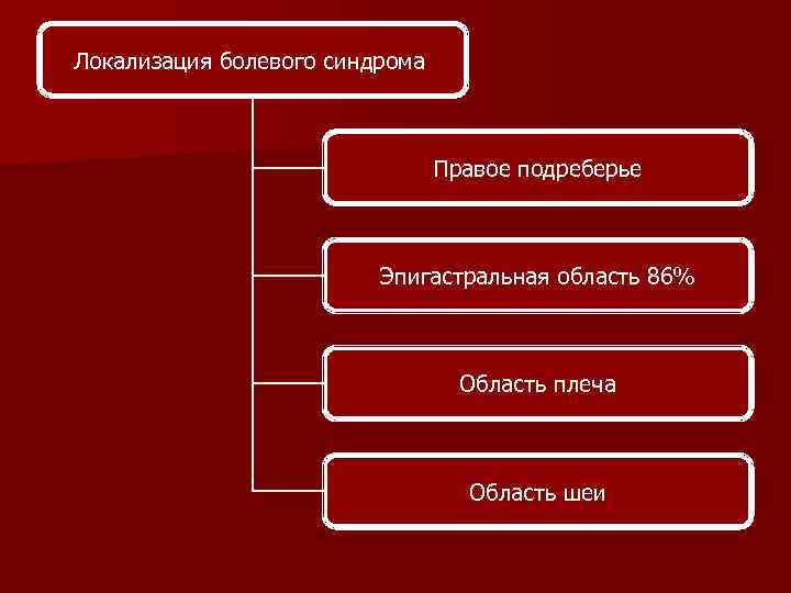 Локализация болевого синдрома Правое подреберье Эпигастральная область 86% Область плеча Область шеи 