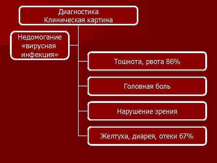 Диагностика Клиническая картина Недомогание «вирусная инфекция» Тошнота, рвота 86% Головная боль Нарушение зрения Желтуха,