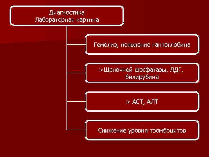 Диагностика Лабораторная картина Гемолиз, появление гаптоглобина >Щелочной фосфатазы, ЛДГ, билирубина > АСТ, АЛТ Снижение