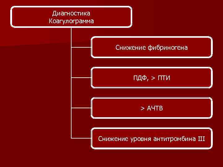 Диагностика Коагулограмма Снижение фибриногена ПДФ, > ПТИ > АЧТВ Снижение уровня антитромбина III 