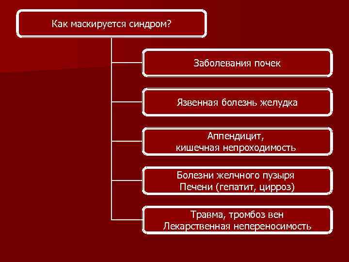 Как маскируется синдром? Заболевания почек Язвенная болезнь желудка Аппендицит, кишечная непроходимость Болезни желчного пузыря