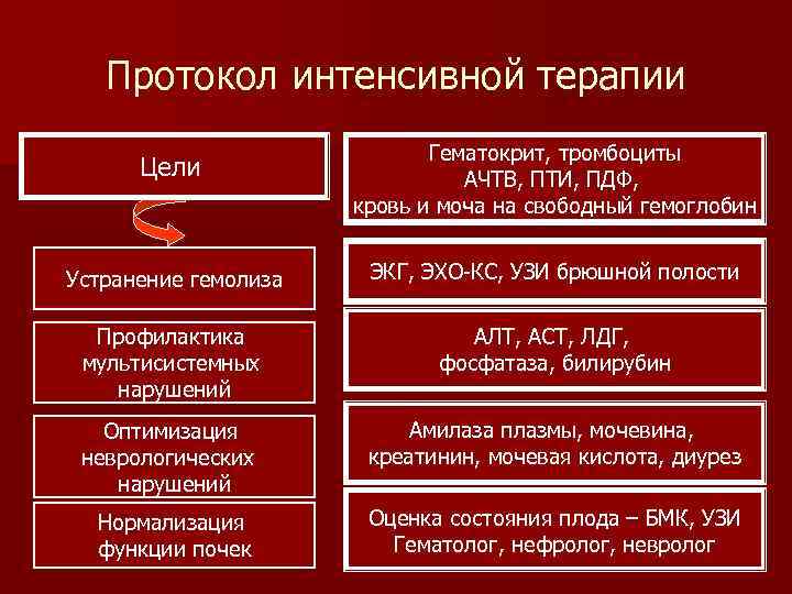 Протокол интенсивной терапии Цели Гематокрит, тромбоциты АЧТВ, ПТИ, ПДФ, кровь и моча на свободный