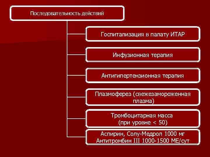 Последовательность действий Госпитализация в палату ИТАР Инфузионная терапия Антигипертензионная терапия Плазмоферез (свежезамороженная плазма) Тромбоцитарная